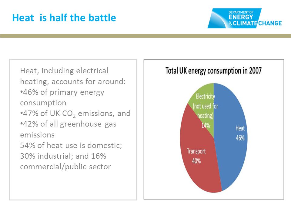 Heat is half the battle Heat, including electrical heating, accounts for around: 46% of primary energy consumption 47% of UK CO 2 emissions, and 42% of all greenhouse gas emissions 54% of heat use is domestic; 30% industrial; and 16% commercial/public sector