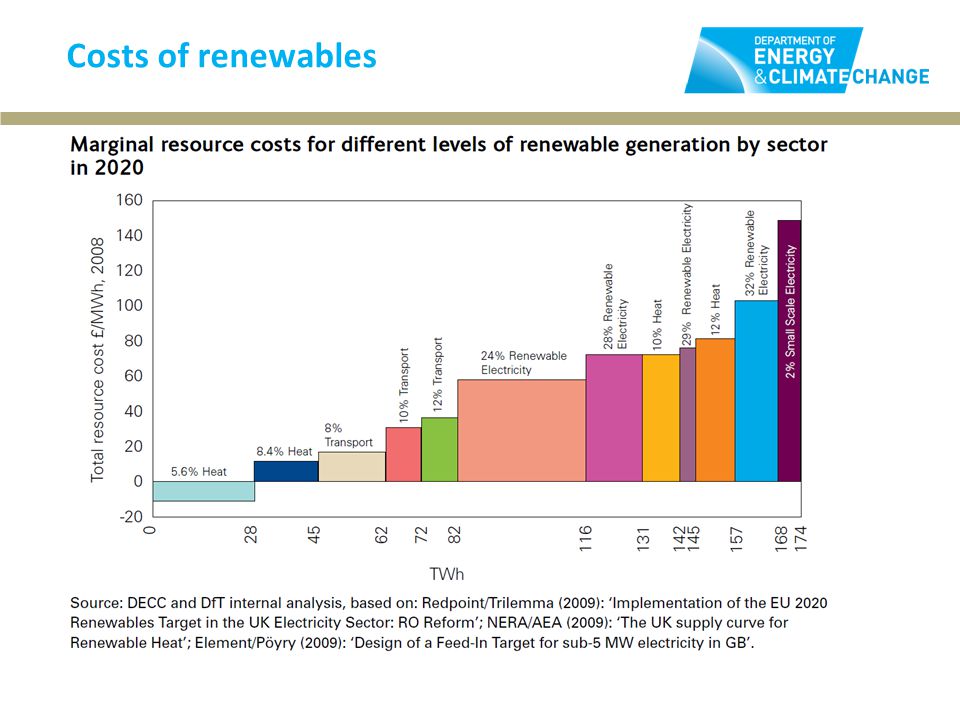 Costs of renewables