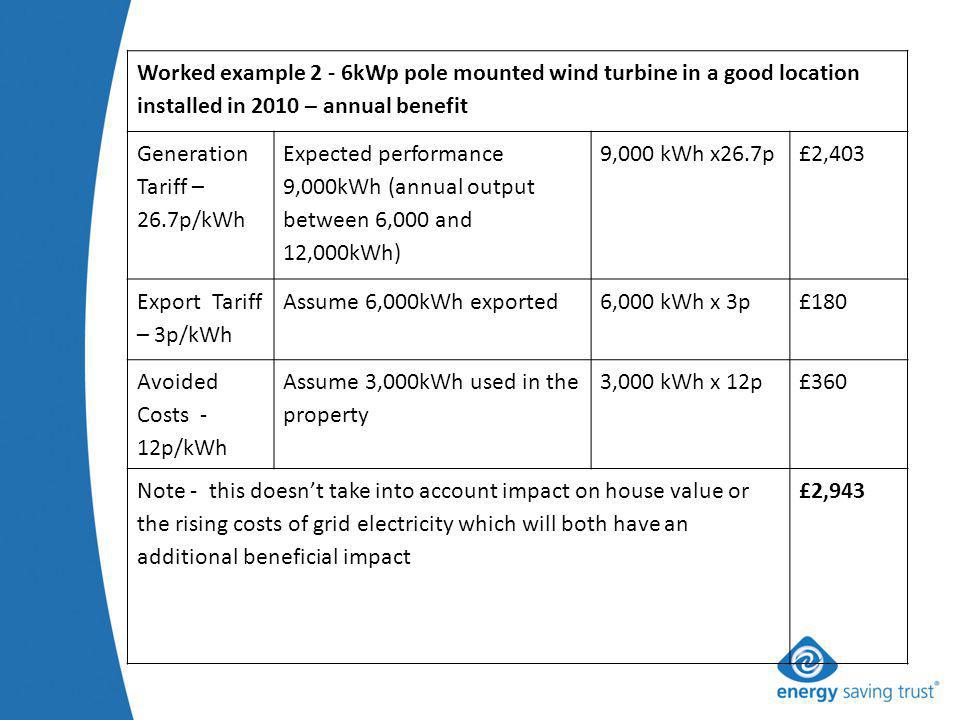 Worked example 2 - 6kWp pole mounted wind turbine in a good location installed in 2010 – annual benefit Generation Tariff – 26.7p/kWh Expected performance 9,000kWh (annual output between 6,000 and 12,000kWh) 9,000 kWh x26.7p£2,403 Export Tariff – 3p/kWh Assume 6,000kWh exported6,000 kWh x 3p£180 Avoided Costs - 12p/kWh Assume 3,000kWh used in the property 3,000 kWh x 12p£360 Note - this doesnt take into account impact on house value or the rising costs of grid electricity which will both have an additional beneficial impact £2,943