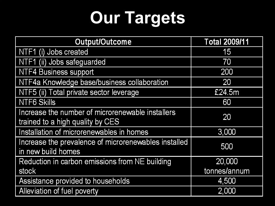 Our Targets