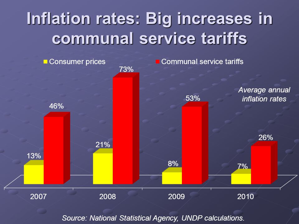 Inflation rates: Big increases in communal service tariffs Source: National Statistical Agency, UNDP calculations.