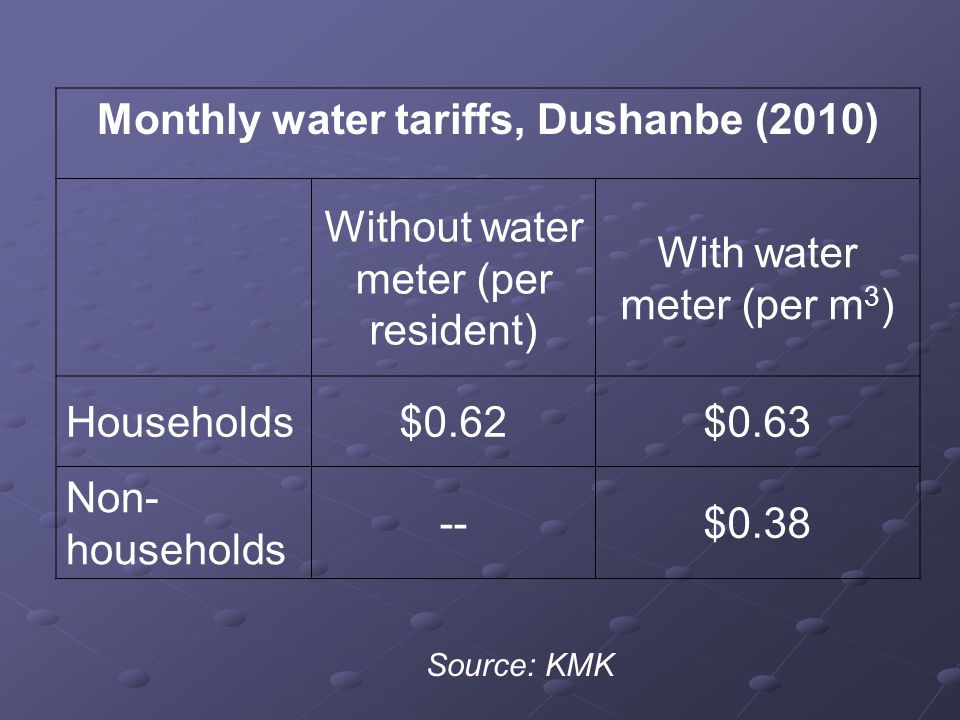 Source: KMK Monthly water tariffs, Dushanbe (2010) Without water meter (per resident) With water meter (per m 3 ) Households$0.62$0.63 Non- households --$0.38