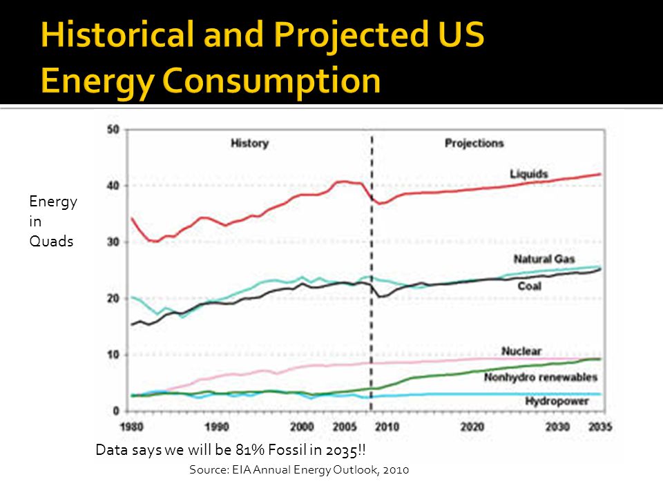 Energy in Quads Source: EIA Annual Energy Outlook, 2010 Data says we will be 81% Fossil in 2035!!