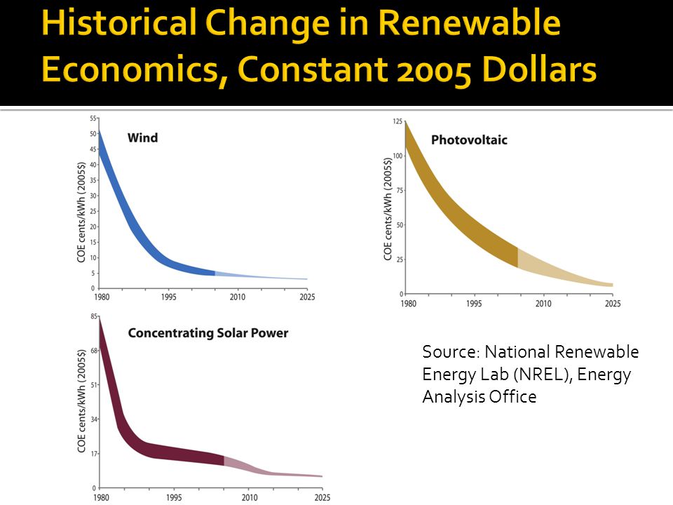 Source: National Renewable Energy Lab (NREL), Energy Analysis Office