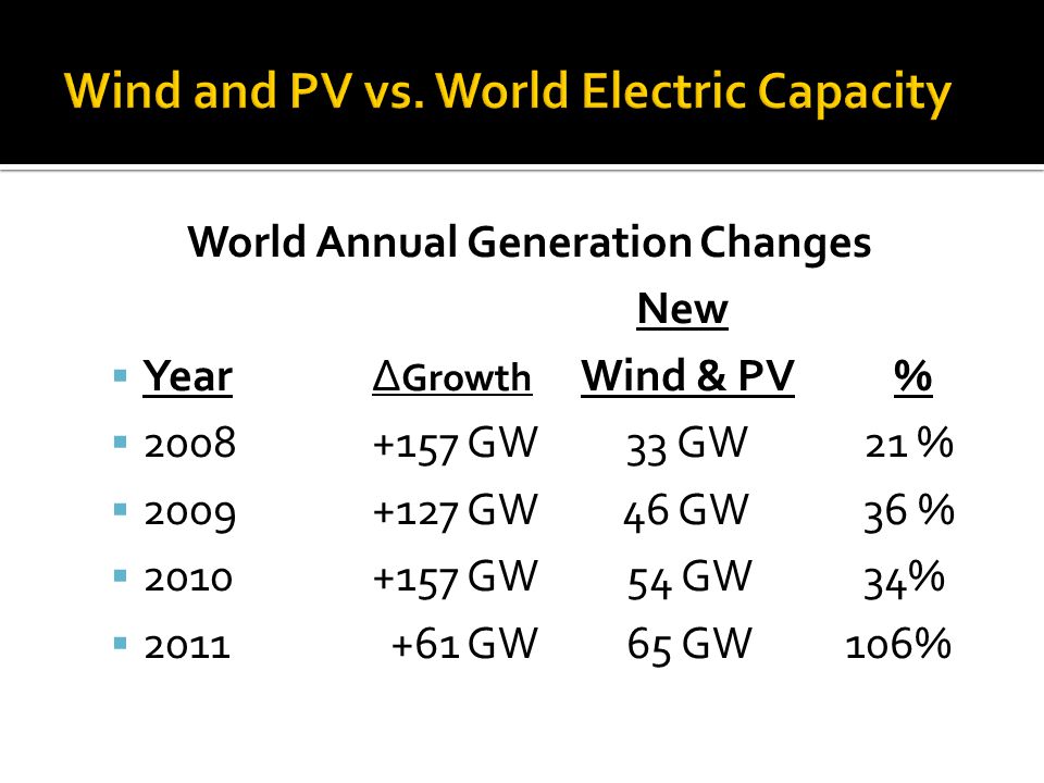 World Annual Generation Changes New YearΔ Growth Wind & PV% GW 33 GW 21 % GW 46 GW 36 % GW 54 GW 34% GW 65 GW 106%