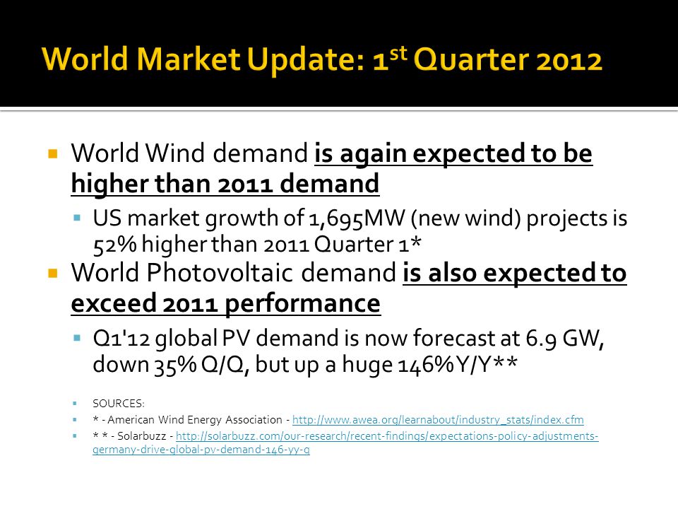 World Wind demand is again expected to be higher than 2011 demand US market growth of 1,695MW (new wind) projects is 52% higher than 2011 Quarter 1* World Photovoltaic demand is also expected to exceed 2011 performance Q1 12 global PV demand is now forecast at 6.9 GW, down 35% Q/Q, but up a huge 146% Y/Y** SOURCES: * - American Wind Energy Association -   * * - Solarbuzz -   germany-drive-global-pv-demand-146-yy-qhttp://solarbuzz.com/our-research/recent-findings/expectations-policy-adjustments- germany-drive-global-pv-demand-146-yy-q