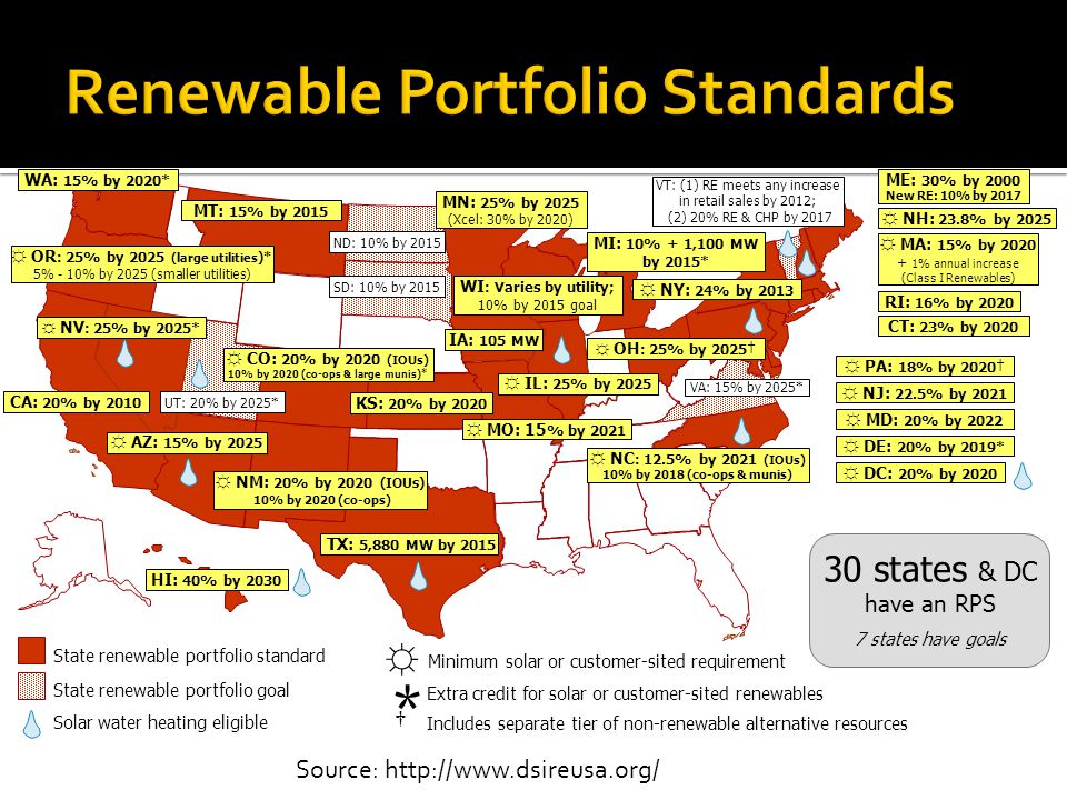 Source:   State renewable portfolio standard State renewable portfolio goal Solar water heating eligible * Extra credit for solar or customer-sited renewables Includes separate tier of non-renewable alternative resources WA: 15% by 2020* CA: 20% by 2010 NV : 25% by 2025* AZ: 15% by 2025 NM: 20% by 2020 (IOUs) 10% by 2020 (co-ops) HI: 40% by 2030 Minimum solar or customer-sited requirement TX: 5,880 MW by 2015 UT: 20% by 2025* CO: 20% by 2020 (IOUs) 10% by 2020 (co-ops & large munis)* MT: 15% by 2015 ND: 10% by 2015 SD: 10% by 2015 IA: 105 MW MN: 25% by 2025 (Xcel: 30% by 2020) MO: 15 % by 2021 WI : Varies by utility; 10% by 2015 goal MI: 10% + 1,100 MW by 2015* OH : 25% by 2025 ME: 30% by 2000 New RE: 10% by 2017 NH: 23.8% by 2025 MA: 15% by % annual increase (Class I Renewables) RI: 16% by 2020 CT: 23% by 2020 NY: 24% by 2013 NJ: 22.5% by 2021 PA: 18% by 2020 MD: 20% by 2022 DE: 20% by 2019* DC: 20% by 2020 VA: 15% by 2025* NC : 12.5% by 2021 (IOUs) 10% by 2018 (co-ops & munis) VT: (1) RE meets any increase in retail sales by 2012; (2) 20% RE & CHP by states & DC have an RPS 7 states have goals KS: 20% by 2020 OR : 25% by 2025 (large utilities )* 5% - 10% by 2025 (smaller utilities) IL: 25% by 2025