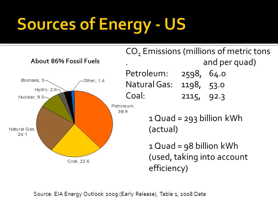 Source: EIA Energy Outlook 2009 (Early Release), Table 1, 2008 Data CO 2 Emissions (millions of metric tons.