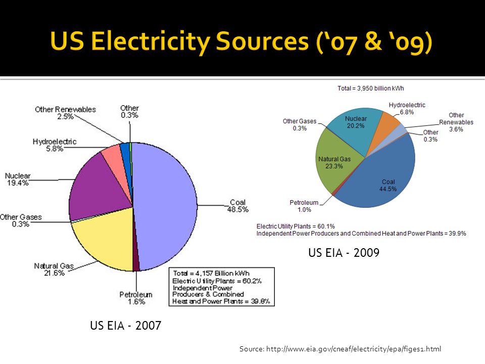 US EIA US EIA Source: