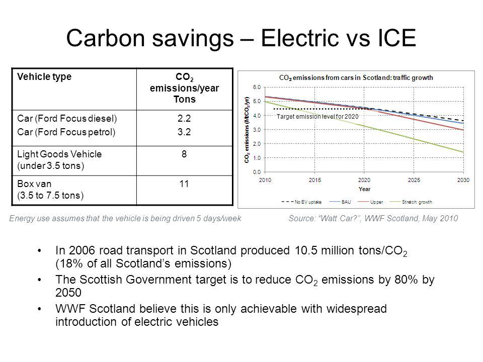 Carbon savings – Electric vs ICE Vehicle typeCO 2 emissions/year Tons Car (Ford Focus diesel) Car (Ford Focus petrol) Light Goods Vehicle (under 3.5 tons) 8 Box van (3.5 to 7.5 tons) 11 In 2006 road transport in Scotland produced 10.5 million tons/CO 2 (18% of all Scotlands emissions) The Scottish Government target is to reduce CO 2 emissions by 80% by 2050 WWF Scotland believe this is only achievable with widespread introduction of electric vehicles Energy use assumes that the vehicle is being driven 5 days/week Target emission level for 2020 Source: Watt Car , WWF Scotland, May 2010