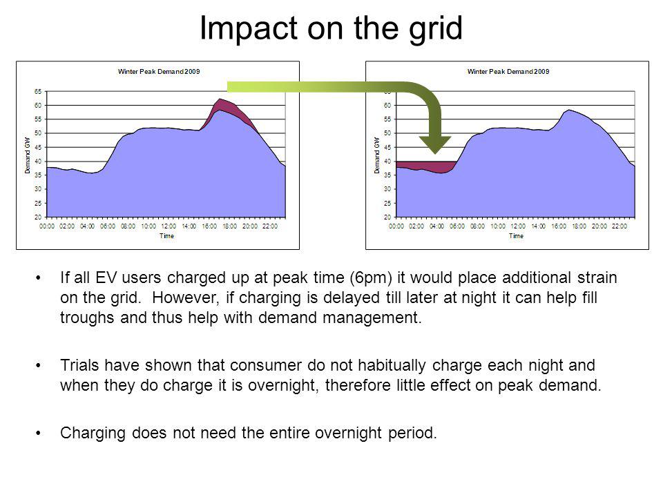 Impact on the grid If all EV users charged up at peak time (6pm) it would place additional strain on the grid.