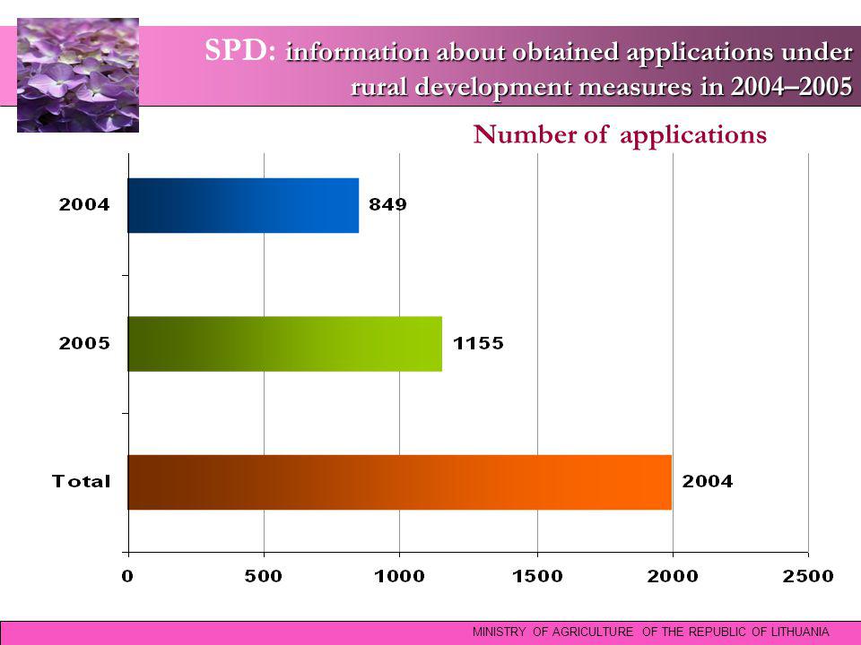 information about obtained applications under rural development measures in 2004–2005 SPD: information about obtained applications under rural development measures in 2004–2005 MINISTRY OF AGRICULTURE OF THE REPUBLIC OF LITHUANIA Number of applications