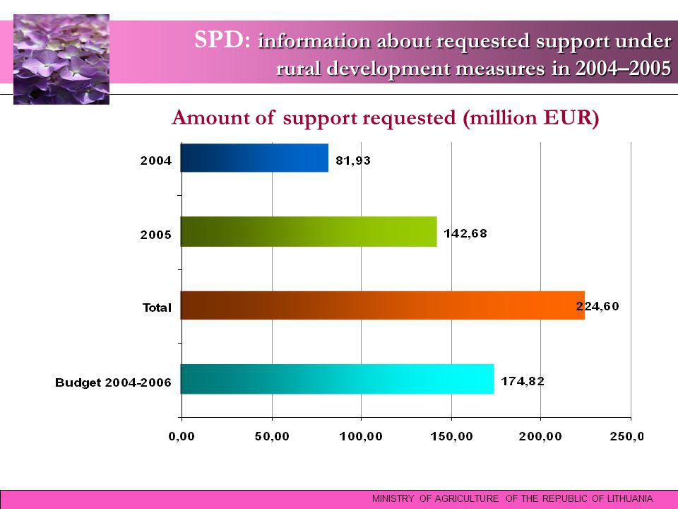 information about requested support under rural development measures in 2004–2005 SPD: information about requested support under rural development measures in 2004–2005 MINISTRY OF AGRICULTURE OF THE REPUBLIC OF LITHUANIA Amount of support requested (million EUR)