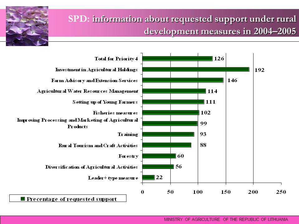 information about requested support under rural development measures in 2004–2005 SPD: information about requested support under rural development measures in 2004–2005 MINISTRY OF AGRICULTURE OF THE REPUBLIC OF LITHUANIA
