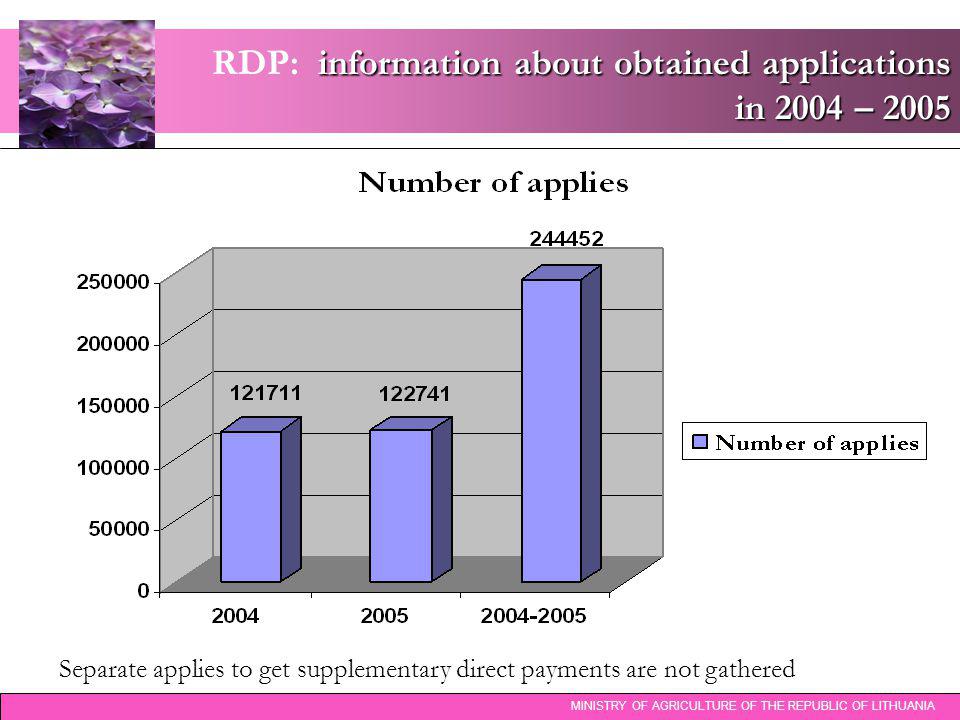 information about obtained applications in 2004 – 2005 RDP: information about obtained applications in 2004 – 2005 MINISTRY OF AGRICULTURE OF THE REPUBLIC OF LITHUANIA Separate applies to get supplementary direct payments are not gathered
