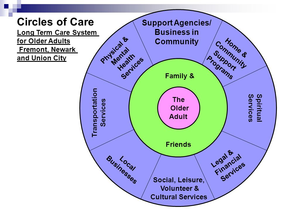 For more information on Pathways to Positive Aging go to   Transportation Services Physical & Mental Health Services Support Agencies/ Business in Community Home & Community Support Programs Spiritual Services Legal & Financial Services Social, Leisure, Volunteer & Cultural Services Local Businesses Family & The Older Adult Friends Circles of Care Long Term Care System for Older Adults Fremont, Newark and Union City