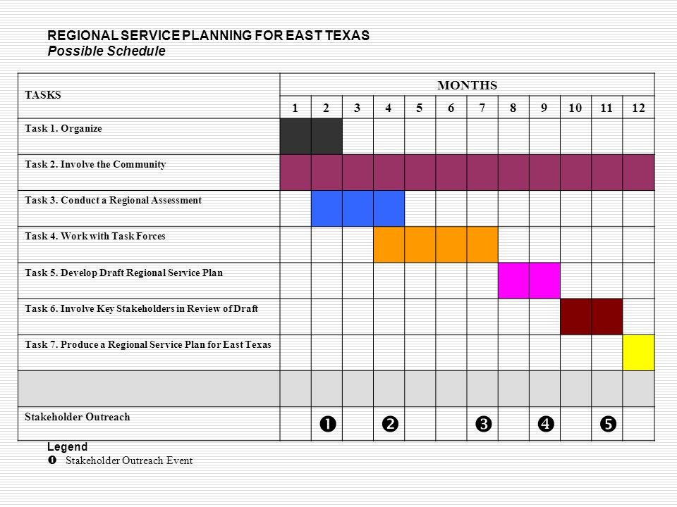 REGIONAL SERVICE PLANNING FOR EAST TEXAS Possible Schedule TASKS MONTHS Task 1.