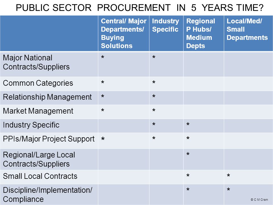 PUBLIC SECTOR PROCUREMENT IN 5 YEARS TIME.
