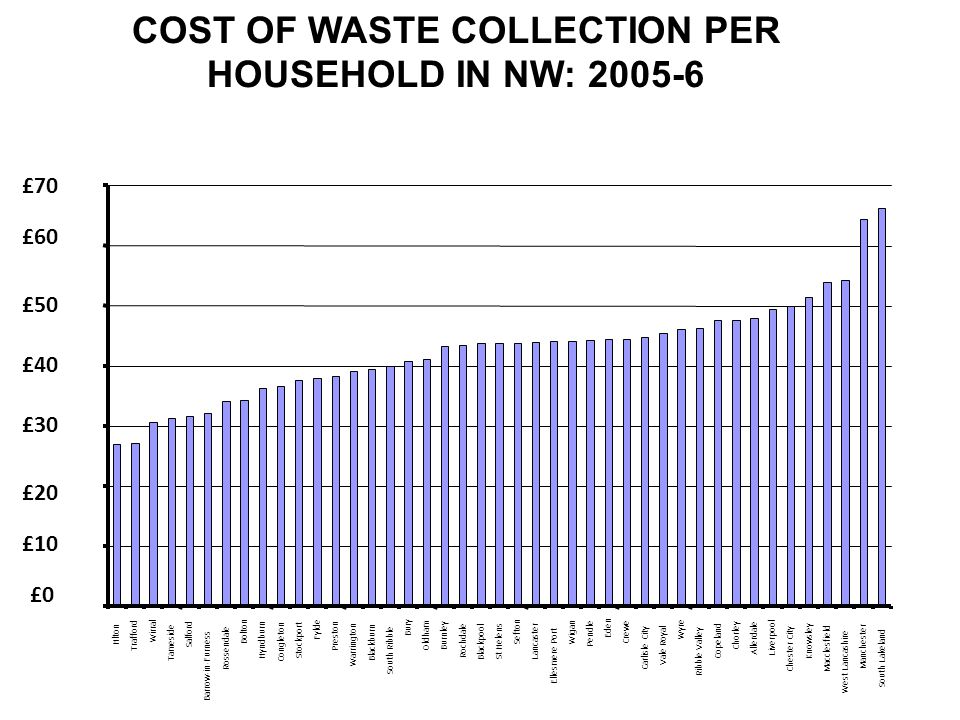 COST OF WASTE COLLECTION PER HOUSEHOLD IN NW: