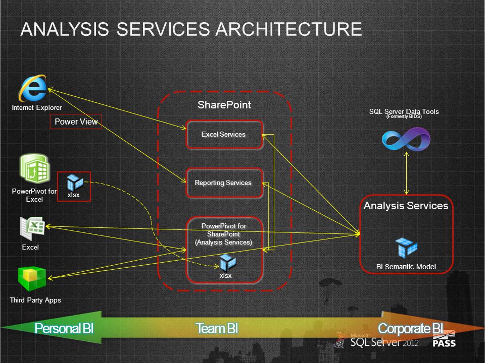 ANALYSIS SERVICES ARCHITECTURE Excel Services PowerPivot for SharePoint (Analysis Services) PowerPivot for SharePoint (Analysis Services) Excel Internet Explorer Analysis Services BI Semantic Model SharePoint Reporting Services Third Party Apps PowerPivot for Excel xlsx SQL Server Data Tools (Formertly BIDS) Power View