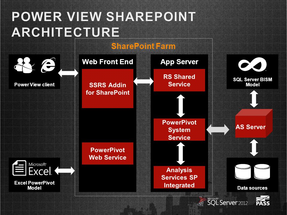 SharePoint FarmSharePoint Farm Web Front EndApp Server Data sources SQL Server BISM ModelPower View client Excel PowerPivot Model