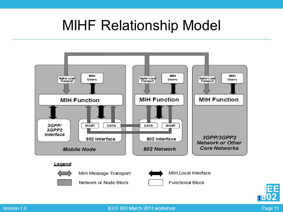 Page 11Version 1.0 IEEE 802 March 2011 workshop EEE 802 MIHF Relationship Model