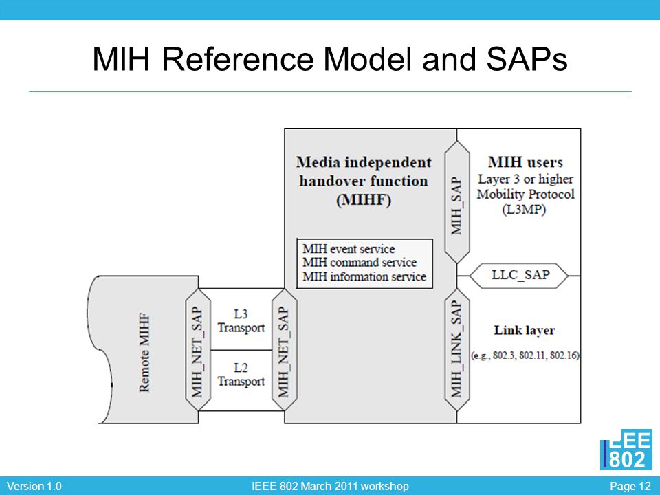 Page 12Version 1.0 IEEE 802 March 2011 workshop EEE 802 MIH Reference Model and SAPs