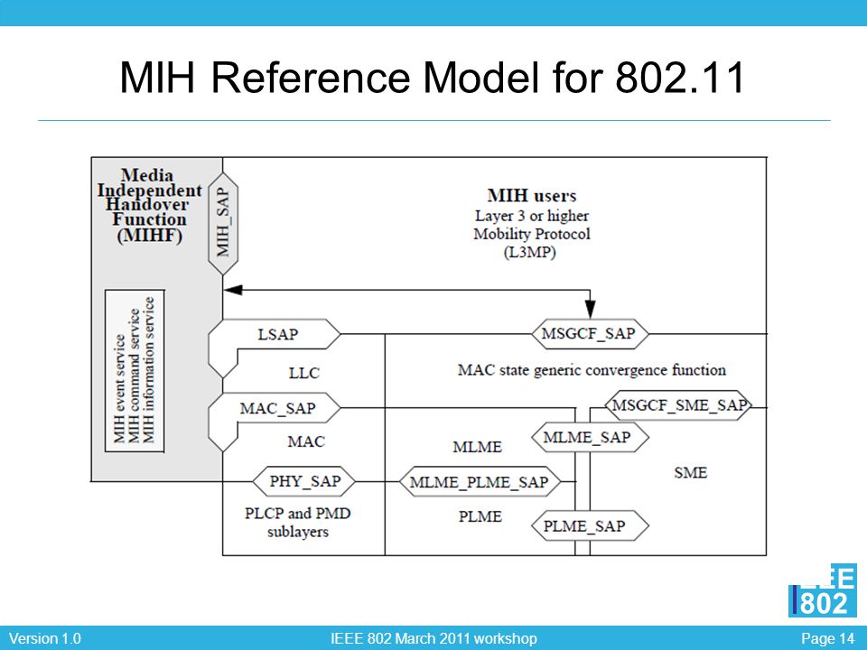 Page 14Version 1.0 IEEE 802 March 2011 workshop EEE 802 MIH Reference Model for