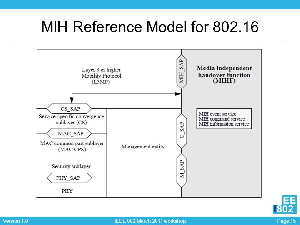 Page 15Version 1.0 IEEE 802 March 2011 workshop EEE 802 MIH Reference Model for