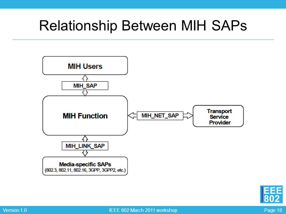 Page 18Version 1.0 IEEE 802 March 2011 workshop EEE 802 Relationship Between MIH SAPs