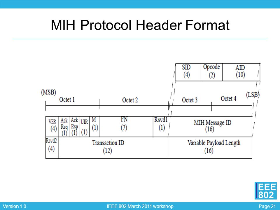 Page 21Version 1.0 IEEE 802 March 2011 workshop EEE 802 MIH Protocol Header Format