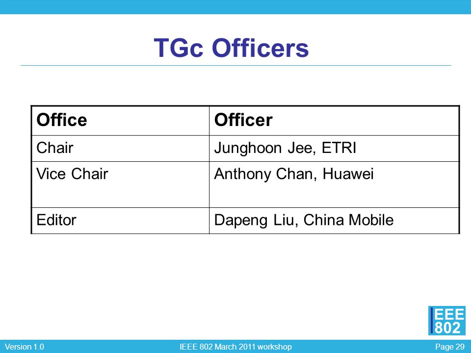 Page 29Version 1.0 IEEE 802 March 2011 workshop EEE 802 TGc Officers OfficeOfficer ChairJunghoon Jee, ETRI Vice ChairAnthony Chan, Huawei EditorDapeng Liu, China Mobile