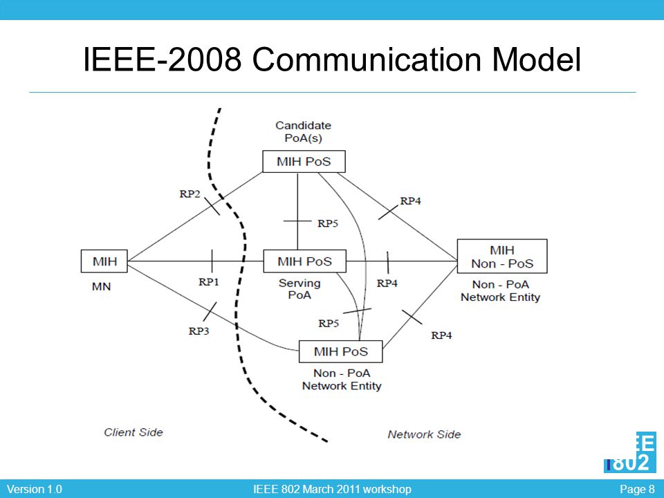 Page 8Version 1.0 IEEE 802 March 2011 workshop EEE 802 IEEE-2008 Communication Model