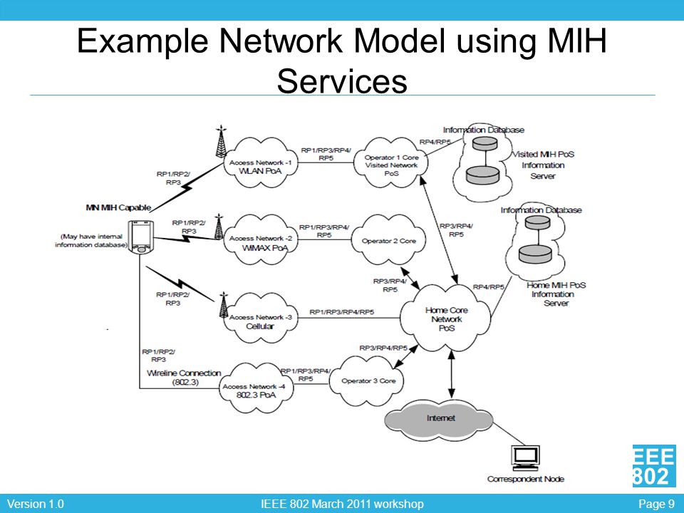 Page 9Version 1.0 IEEE 802 March 2011 workshop EEE 802 Example Network Model using MIH Services