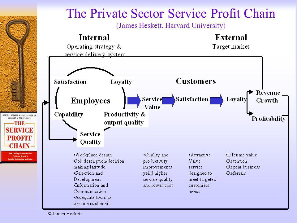 Private sector. Исследование the service profit Chain. Service sector. Private and public sector. Service sector jobs перевод.