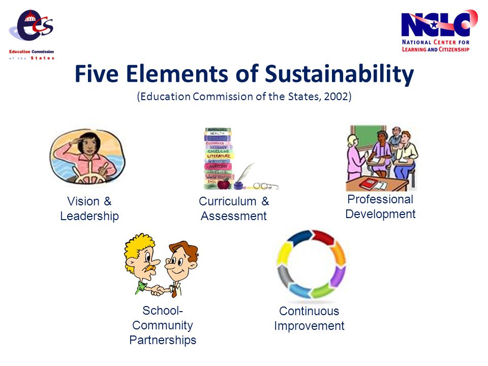 Five Elements of Sustainability (Education Commission of the States, 2002) Vision & Leadership Curriculum & Assessment Professional Development School- Community Partnerships Continuous Improvement