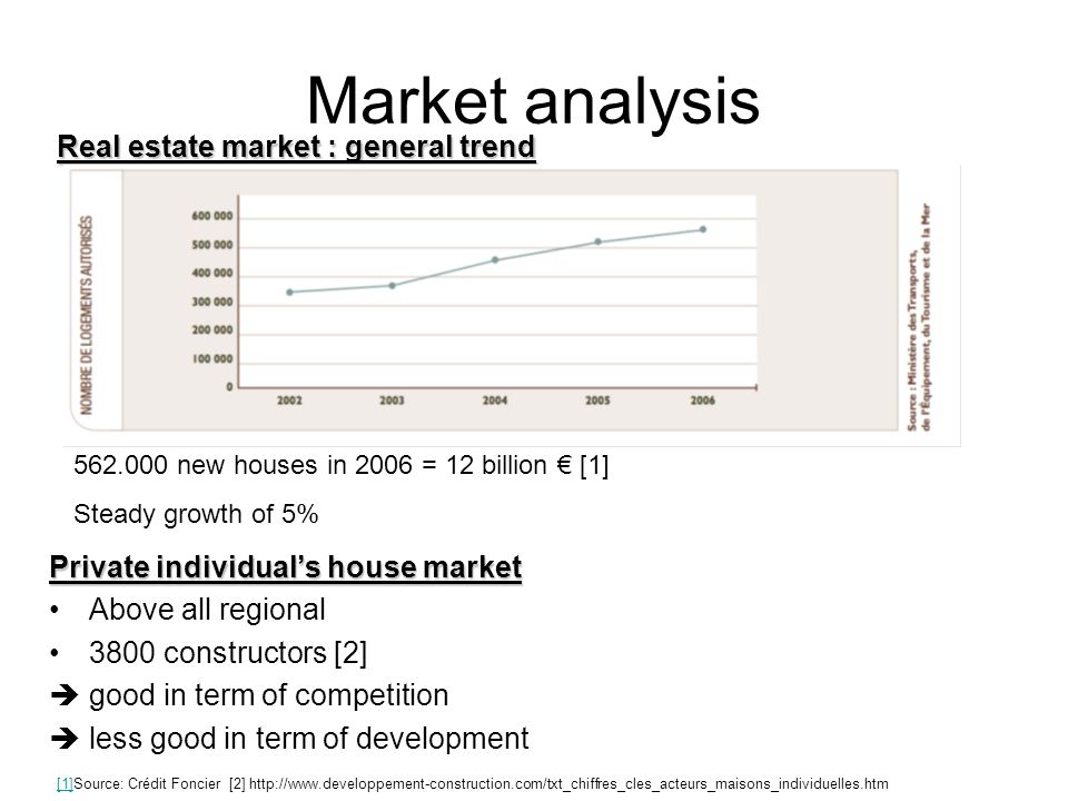 Market analysis Real estate market : general trend new houses in 2006 = 12 billion [1] Steady growth of 5% [1][1]Source: Crédit Foncier [2]   Private individuals house market Above all regional 3800 constructors [2] good in term of competition less good in term of development