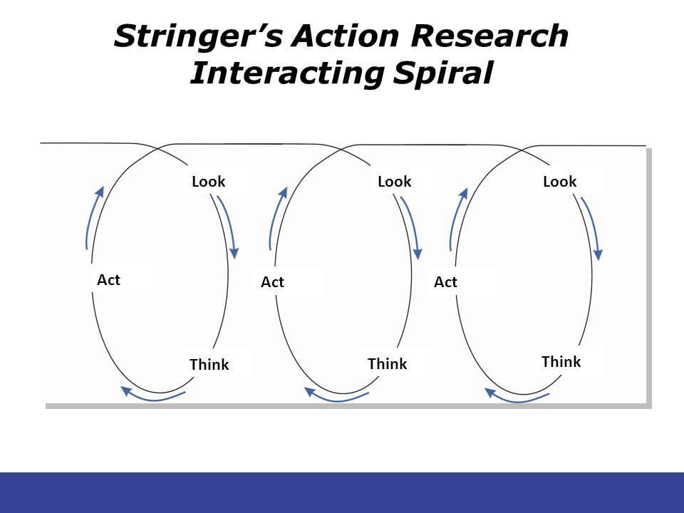 Stringer’s Action Research Interacting Spiral Look Think Act Look Think Act Look Think Act