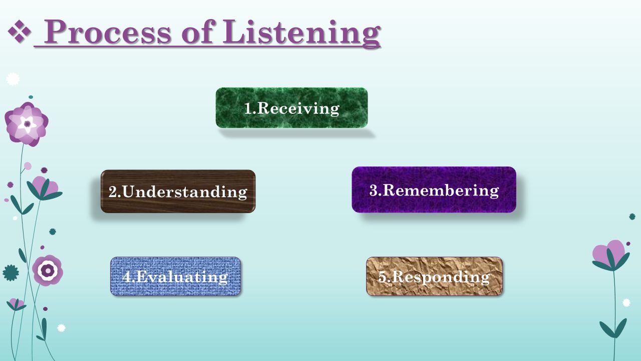  Process of Listening 2.Understanding 3.Remembering 1.Receiving 5.Responding 4.Evaluating