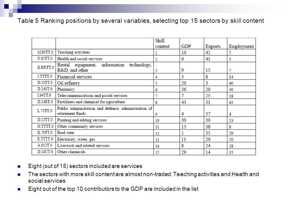 Table 5 Ranking positions by several variables, selecting top 15 sectors by skill content Eight (out of 15) sectors included are services The sectors with more skill content are almost non-traded: Teaching activities and Health and social services Eight out of the top 10 contributors to the GDP are included in the list