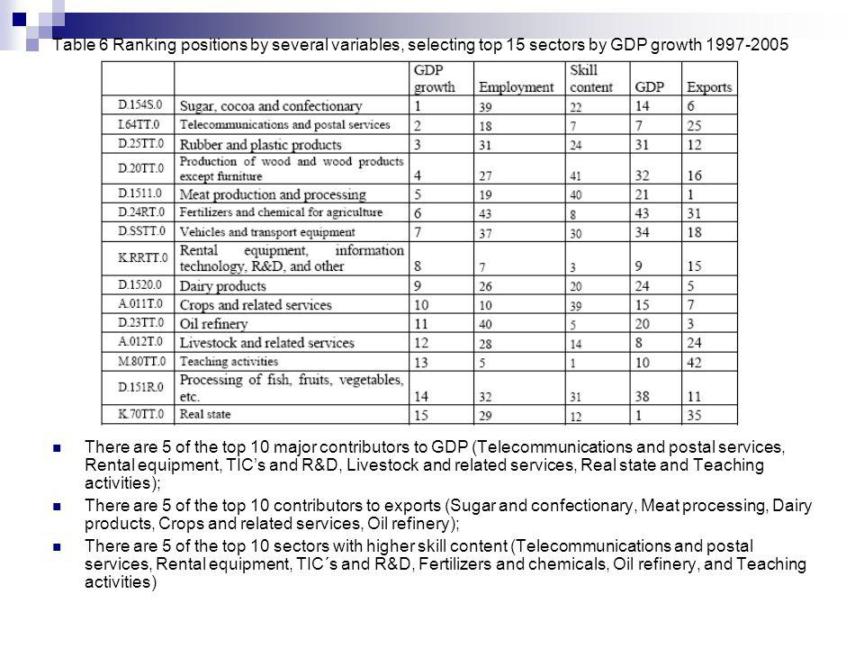 Table 6 Ranking positions by several variables, selecting top 15 sectors by GDP growth There are 5 of the top 10 major contributors to GDP (Telecommunications and postal services, Rental equipment, TICs and R&D, Livestock and related services, Real state and Teaching activities); There are 5 of the top 10 contributors to exports (Sugar and confectionary, Meat processing, Dairy products, Crops and related services, Oil refinery); There are 5 of the top 10 sectors with higher skill content (Telecommunications and postal services, Rental equipment, TIC´s and R&D, Fertilizers and chemicals, Oil refinery, and Teaching activities)
