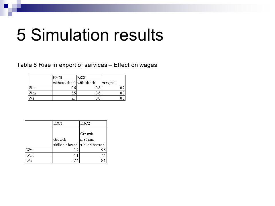 5 Simulation results Table 8 Rise in export of services – Effect on wages