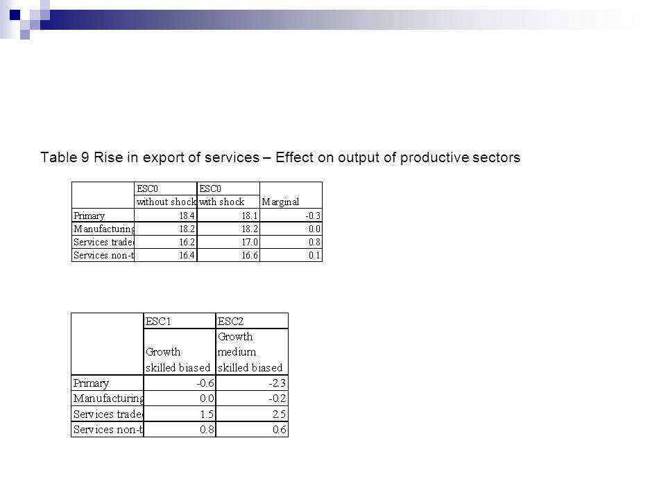 Table 9 Rise in export of services – Effect on output of productive sectors