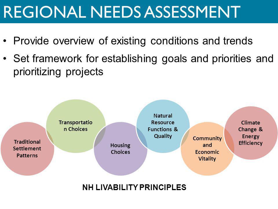 REGIONAL NEEDS ASSESSMENT Provide overview of existing conditions and trends Set framework for establishing goals and priorities and prioritizing projects Traditional Settlement Patterns Transportatio n Choices Housing Choices Natural Resource Functions & Quality Community and Economic Vitality Climate Change & Energy Efficiency NH LIVABILITY PRINCIPLES