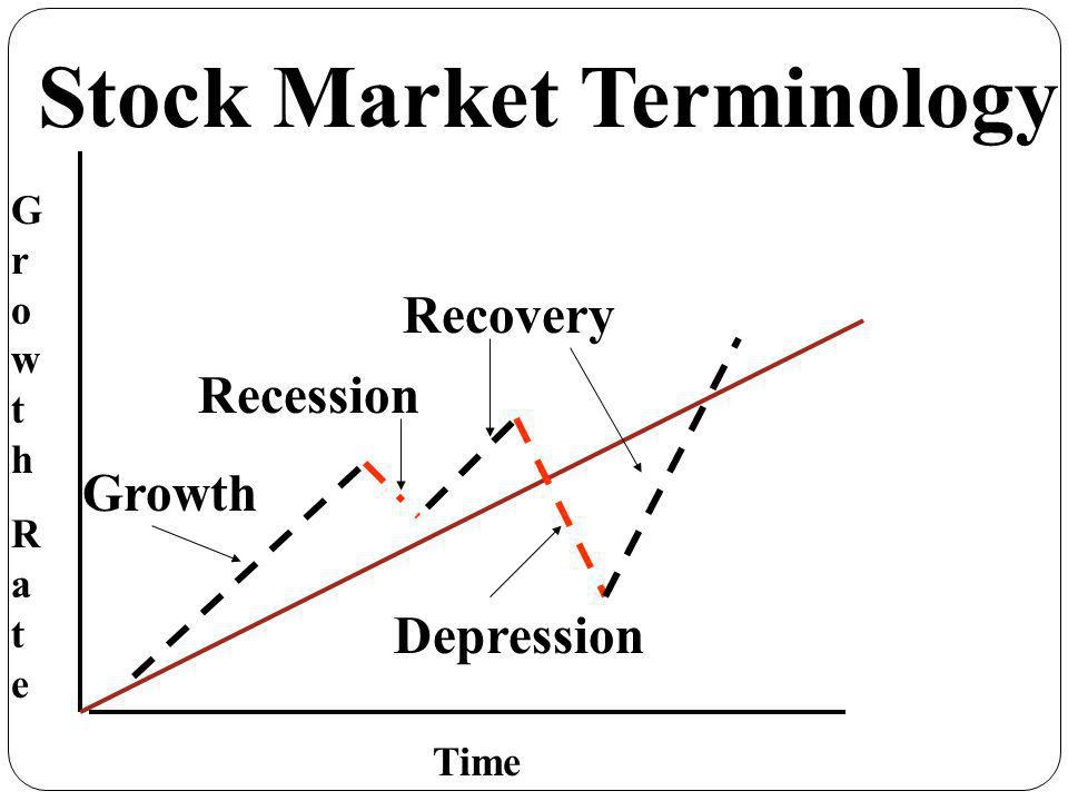 Recession Recovery Depression Stock Market Terminology GrowthRateGrowthRate Time Growth