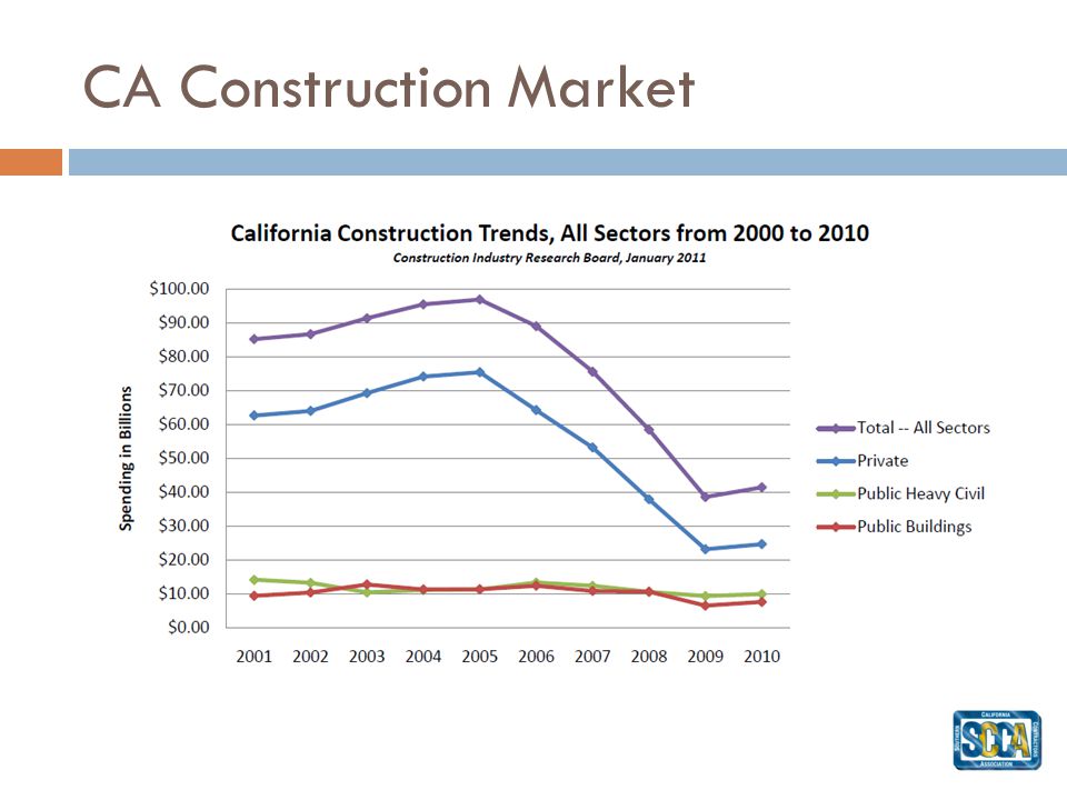 CA Construction Market