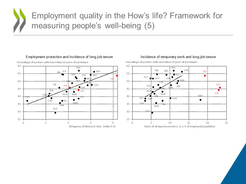 Employment quality in the Hows life Framework for measuring peoples well-being (5)