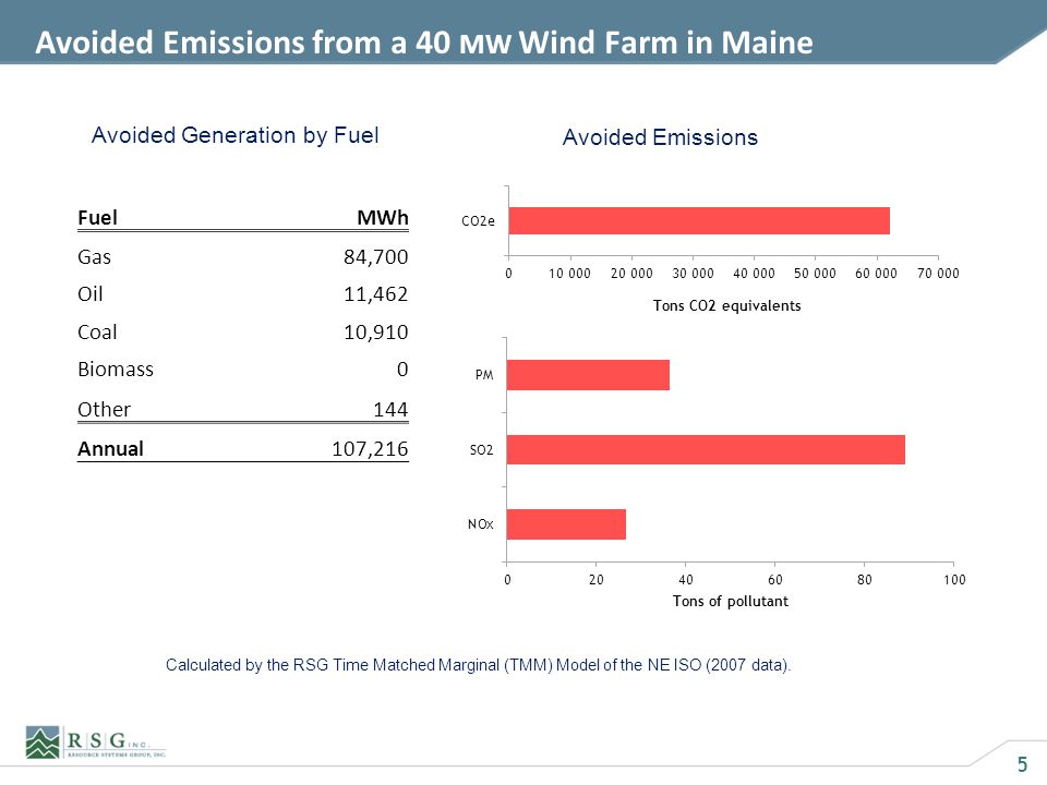 5 Avoided Emissions from a 40 MW Wind Farm in Maine FuelMWh Gas84,700 Oil11,462 Coal10,910 Biomass0 Other144 Annual107,216 Avoided Generation by Fuel Avoided Emissions Calculated by the RSG Time Matched Marginal (TMM) Model of the NE ISO (2007 data).