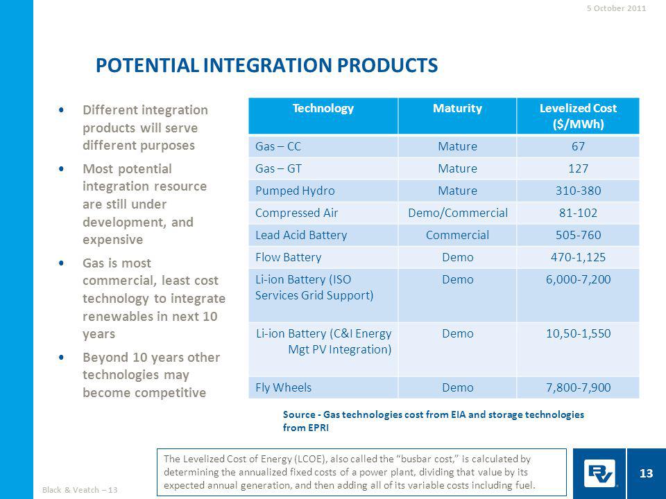 POTENTIAL INTEGRATION PRODUCTS 5 October Different integration products will serve different purposes Most potential integration resource are still under development, and expensive Gas is most commercial, least cost technology to integrate renewables in next 10 years Beyond 10 years other technologies may become competitive TechnologyMaturityLevelized Cost ($/MWh) Gas – CCMature67 Gas – GTMature127 Pumped HydroMature Compressed AirDemo/Commercial Lead Acid BatteryCommercial Flow BatteryDemo470-1,125 Li-ion Battery (ISO Services Grid Support) Demo6,000-7,200 Li-ion Battery (C&I Energy Mgt PV Integration) Demo10,50-1,550 Fly WheelsDemo7,800-7,900 Source - Gas technologies cost from EIA and storage technologies from EPRI The Levelized Cost of Energy (LCOE), also called the busbar cost, is calculated by determining the annualized fixed costs of a power plant, dividing that value by its expected annual generation, and then adding all of its variable costs including fuel.
