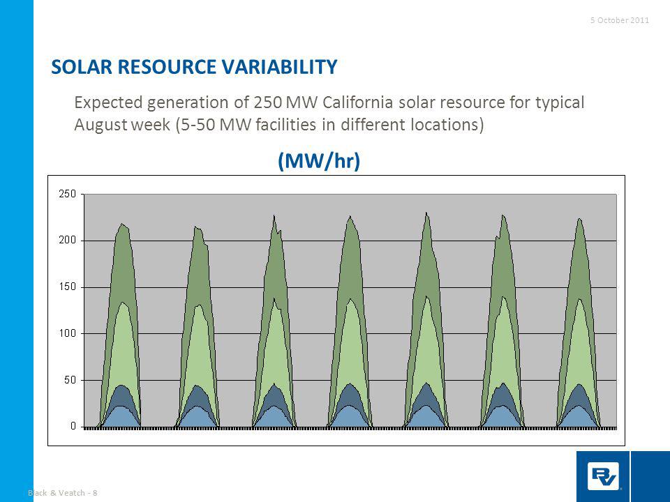 Black & Veatch - 8 SOLAR RESOURCE VARIABILITY Expected generation of 250 MW California solar resource for typical August week (5-50 MW facilities in different locations) (MW/hr) 5 October 2011